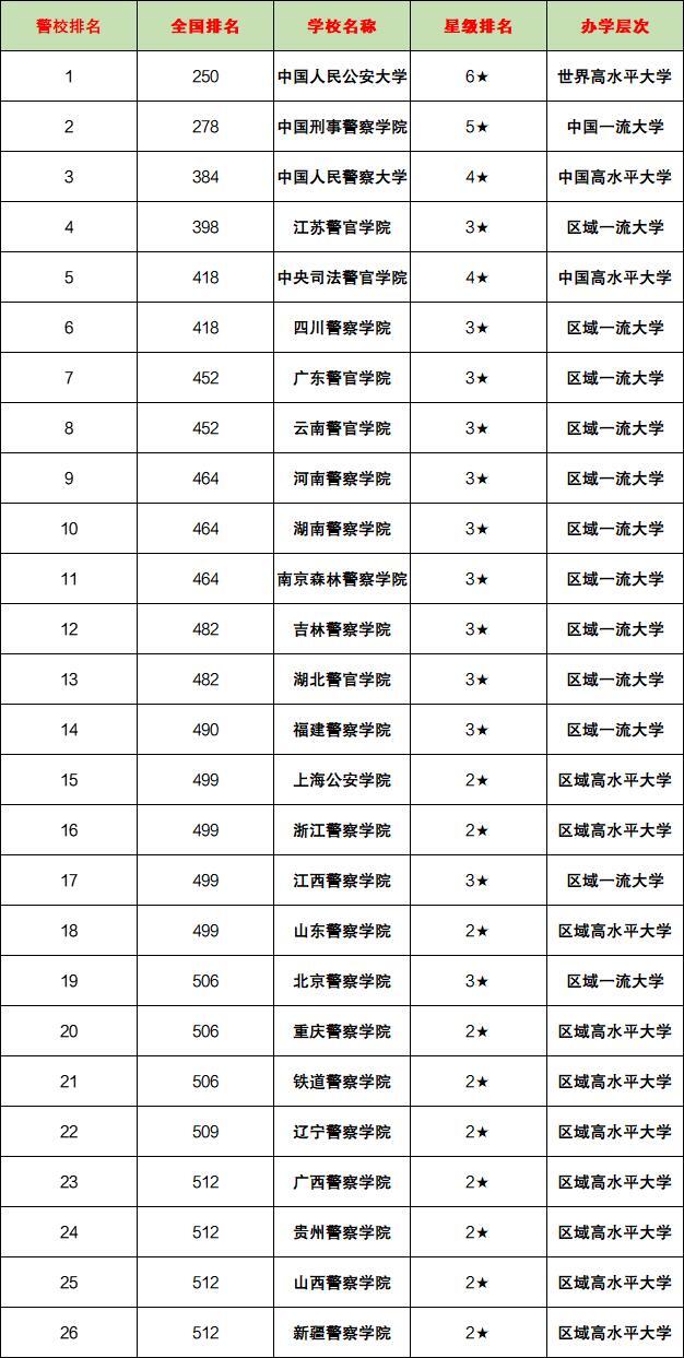 2022全国警校排名最新-中国最顶级的六大警校