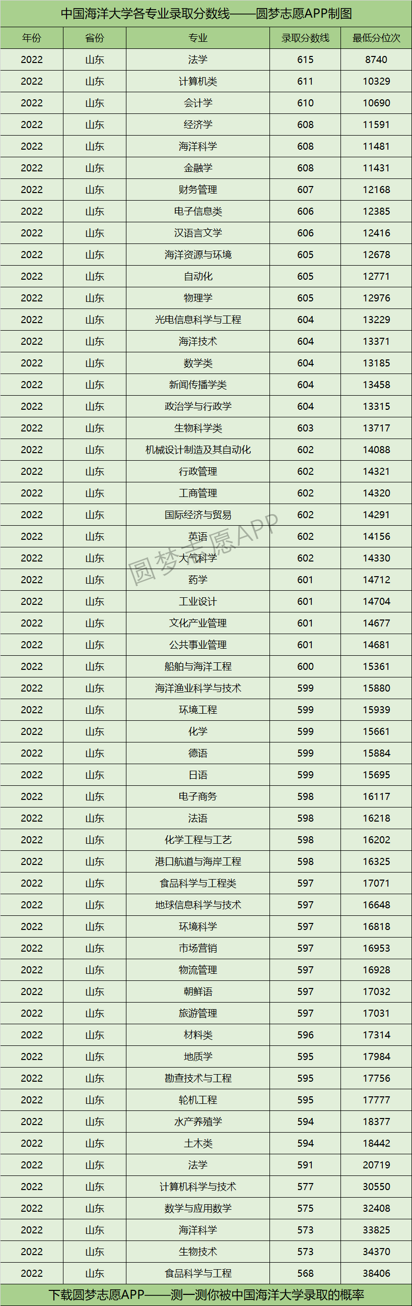 中国海洋大学各专业录取分数线2022是多少分？附中国海洋大学的王牌专业排名