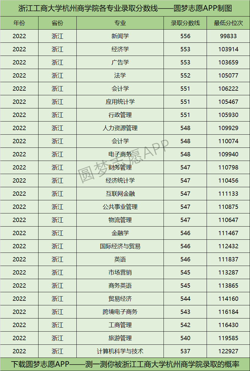 浙江工商大学杭州商学院各专业录取分数线2022是多少分？附该校的王牌专业排名