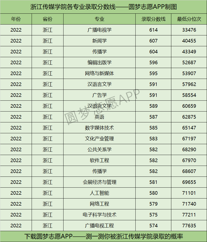 浙江传媒学院各专业录取分数线2022是多少分？附浙江传媒学院的王牌专业排名