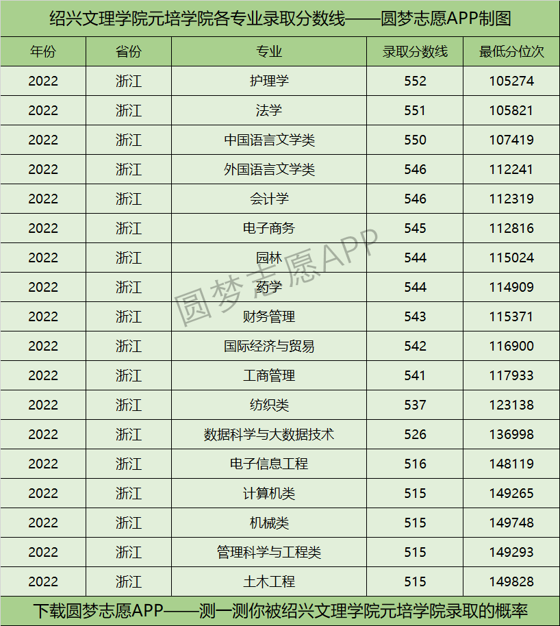 绍兴文理学院元培学院各专业录取分数线2022是多少分？附绍兴文理学院元培学院的王牌专业排名