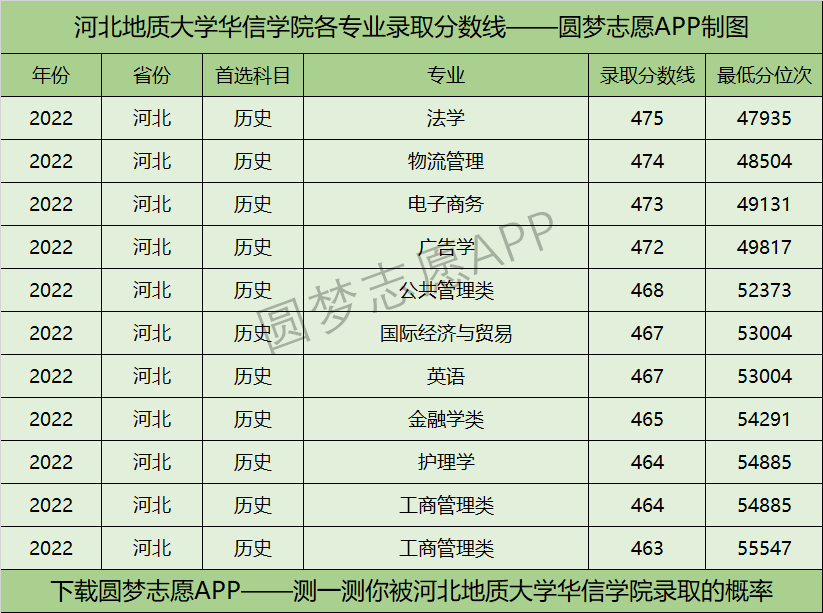 河北地质大学华信学院各专业录取分数线2022是多少分？附该校的王牌专业排名