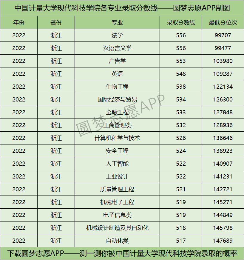 中国计量大学现代科技学院各专业录取分数线2022是多少分？附该校的王牌专业排名