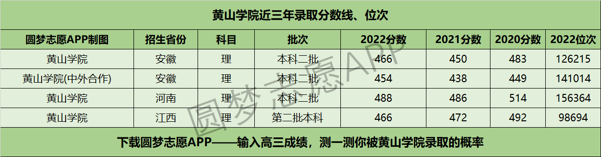 黄山学院近三年录取分数线及位次多少？附2020-2022历年最低分排名