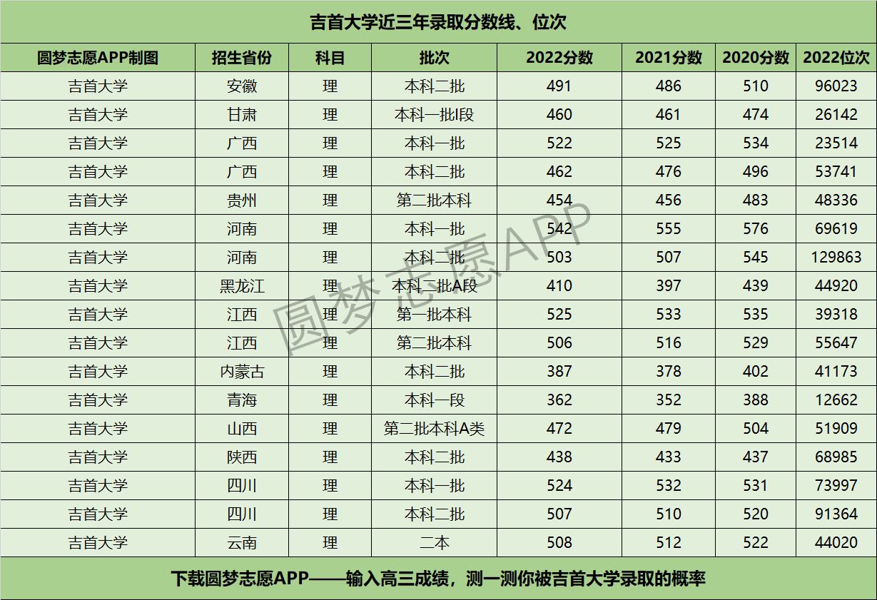 吉首大学近三年录取分数线及位次多少？附2020-2022历年最低分排名