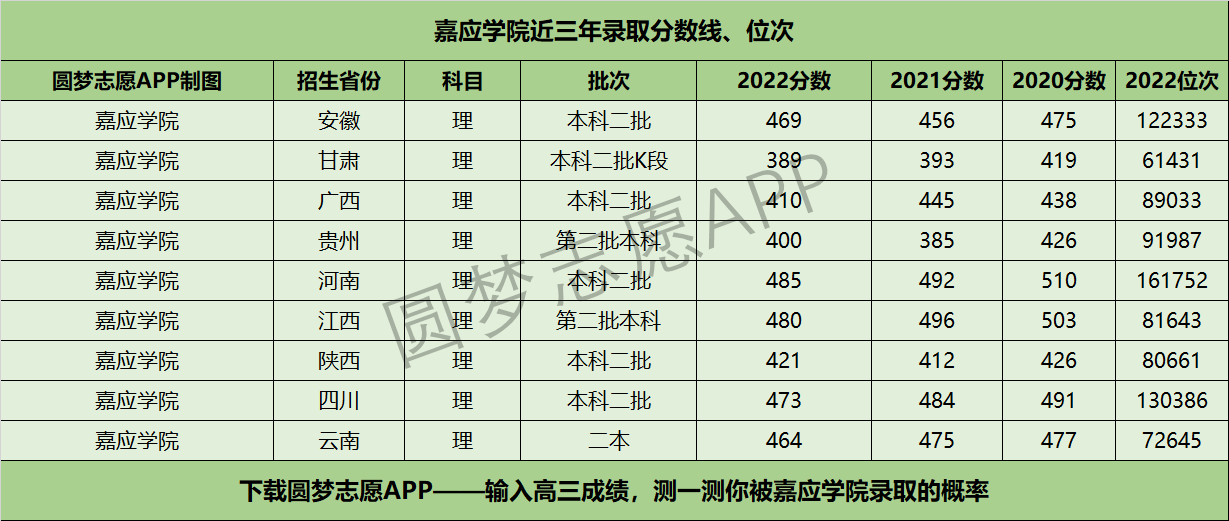 嘉应学院近三年录取分数线及位次多少？附2020-2022历年最低分排名