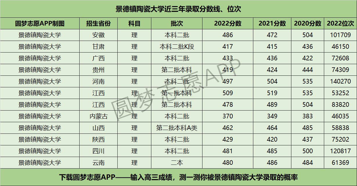 景德镇陶瓷大学近三年录取分数线及位次多少？附2020-2022历年最低分排名