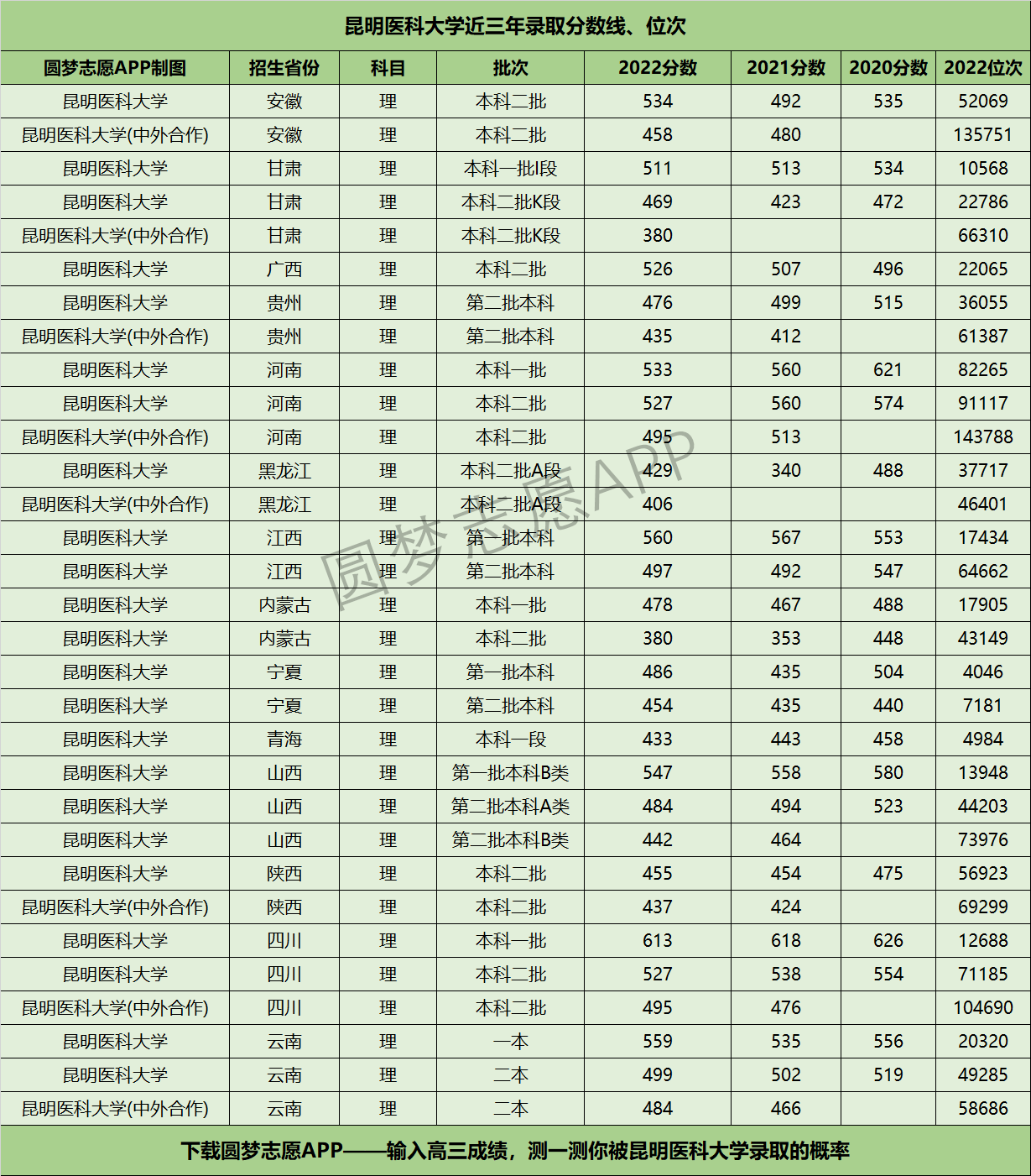 昆明医科大学近三年录取分数线及位次多少？附2020-2022历年最低分排名