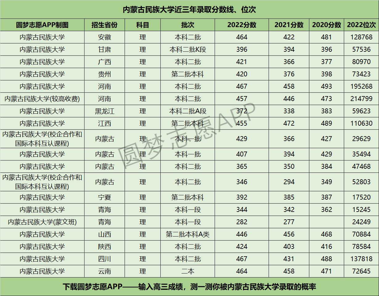 内蒙古民族大学近三年录取分数线及位次多少？附2020-2022历年最低分排名