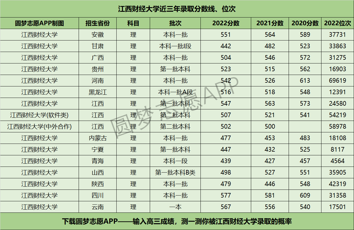 江西财经大学近三年录取分数线及位次多少？附2020-2022历年最低分排名