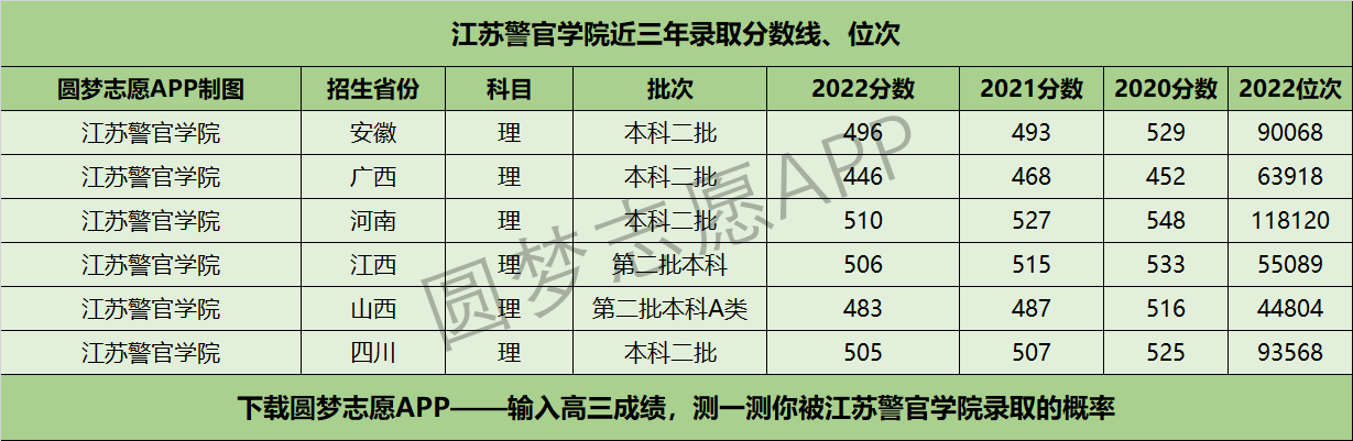 江苏警官学院近三年录取分数线及位次多少？附2020-2022历年最低分排名