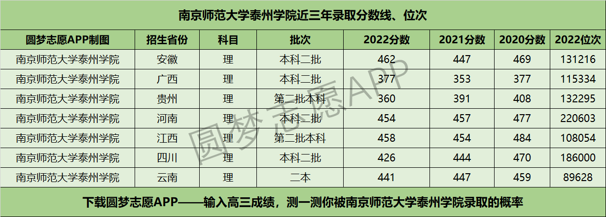 南京师范大学泰州学院近三年录取分数线及位次多少？附2020-2022历年最低分排名