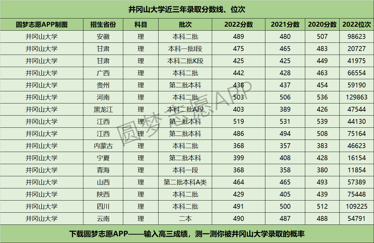 井冈山大学近三年录取分数线及位次多少？附2020-2022历年最低分排名