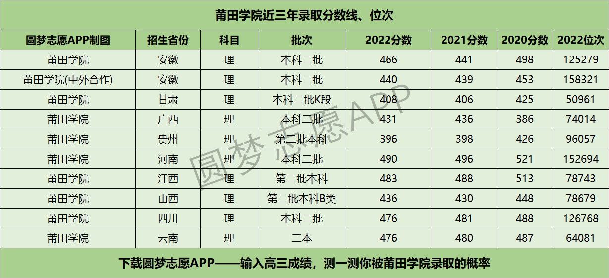 莆田学院近三年录取分数线及位次多少？附2020-2022历年最低分排名