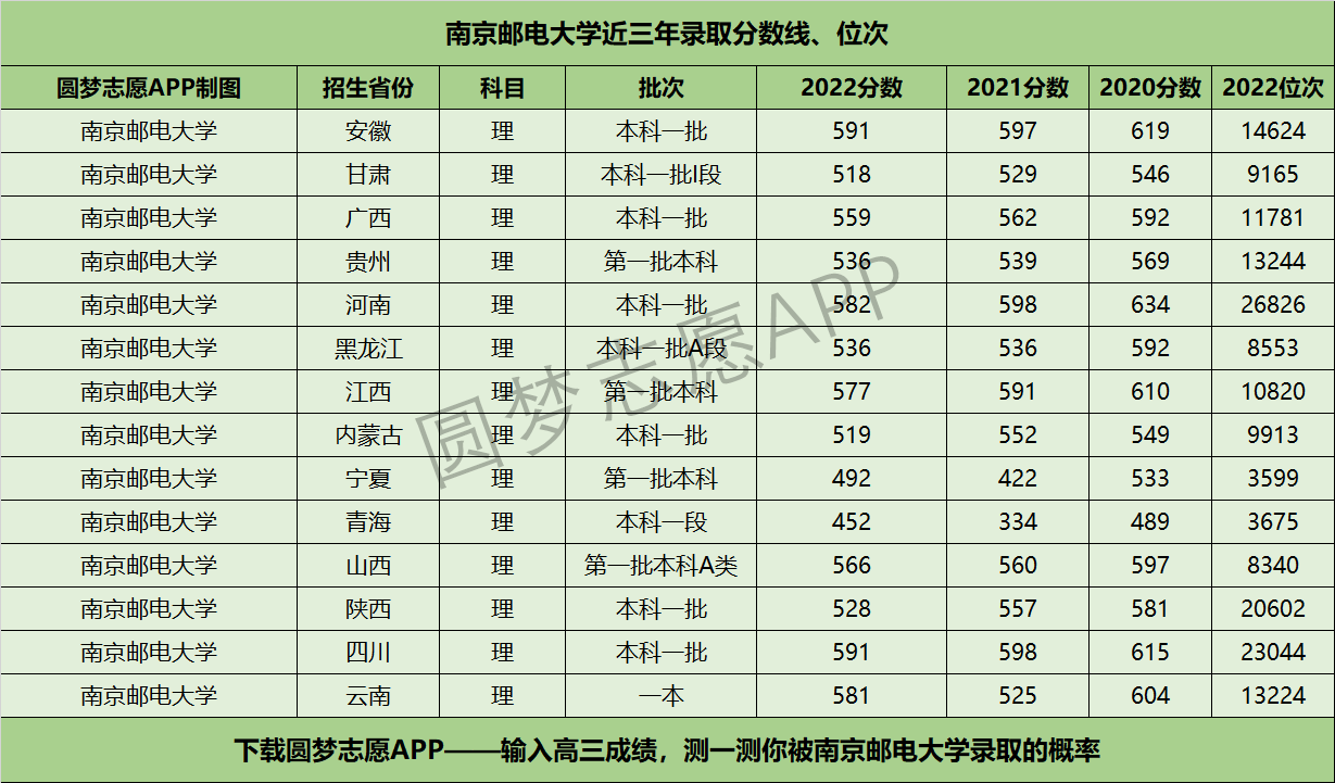 南京邮电大学通达学院近三年录取分数线及位次多少？附2020-2022历年最低分排名