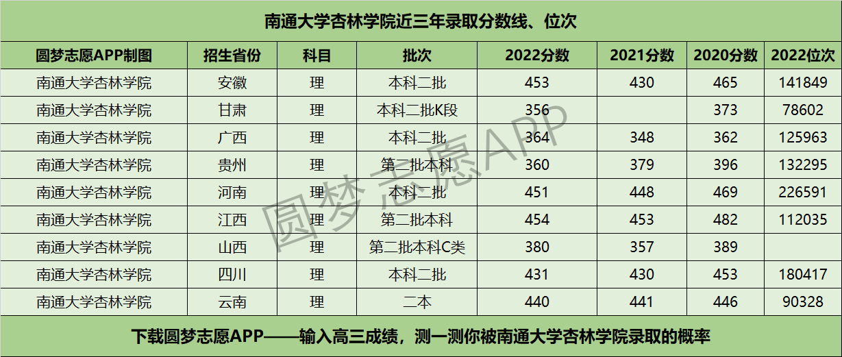 南通大学杏林学院近三年录取分数线及位次多少？附2020-2022历年最低分排名