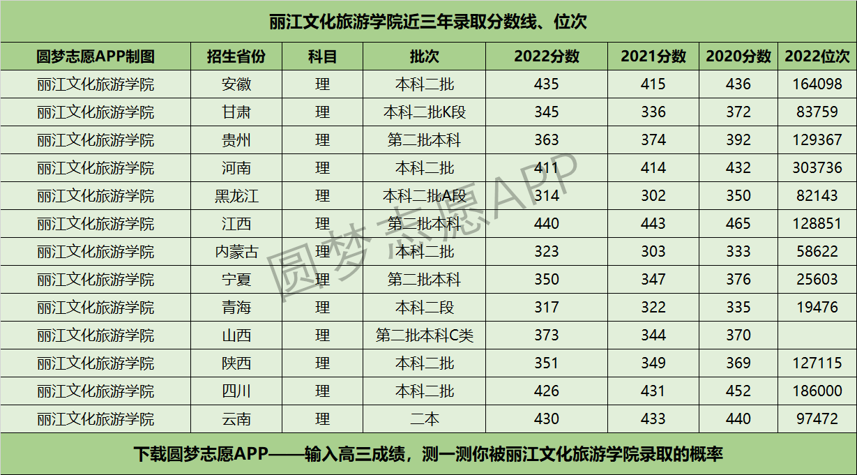 丽江文化旅游学院近三年录取分数线及位次多少？附2020-2022历年最低分排名
