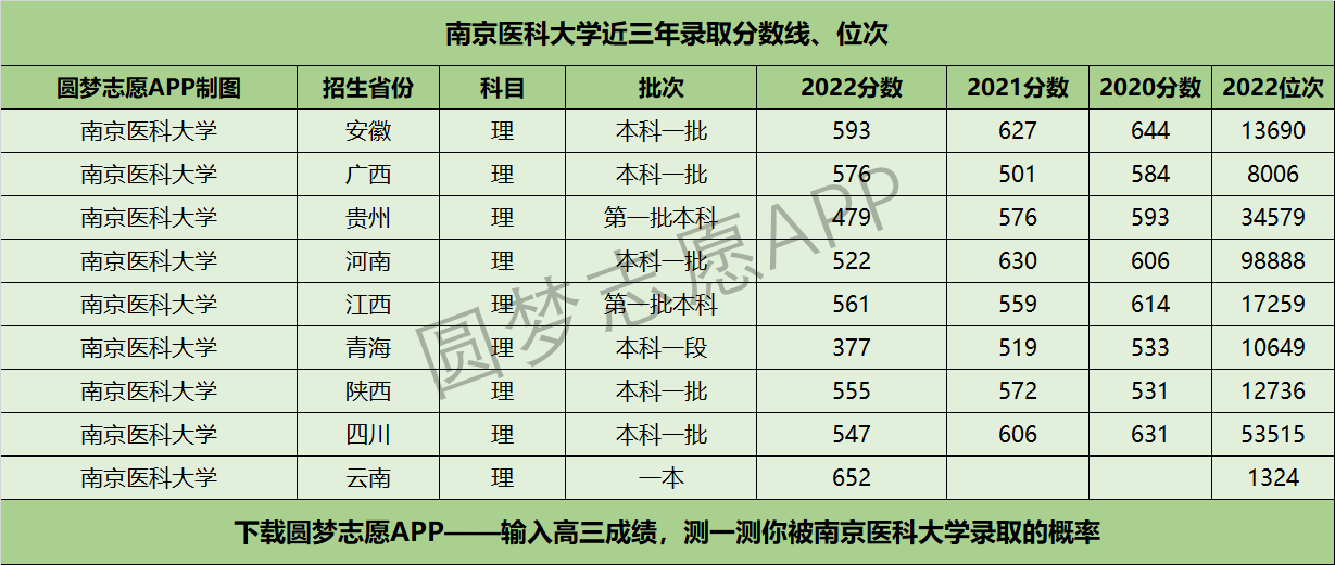 南京医科大学近三年录取分数线及位次多少？附2020-2022历年最低分排名