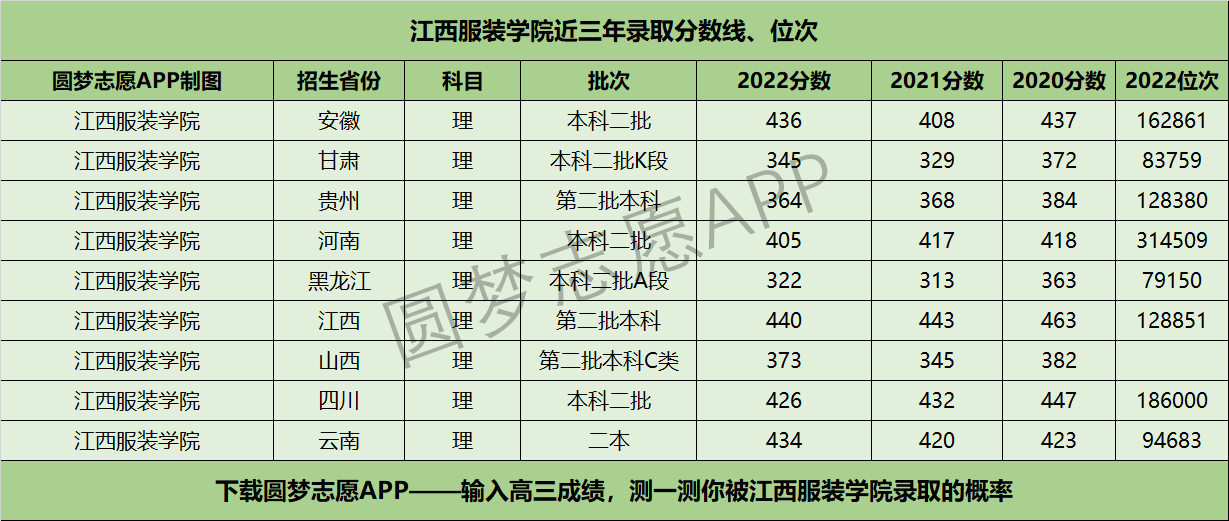 江西警察学院近三年录取分数线及位次多少？附2020-2022历年最低分排名