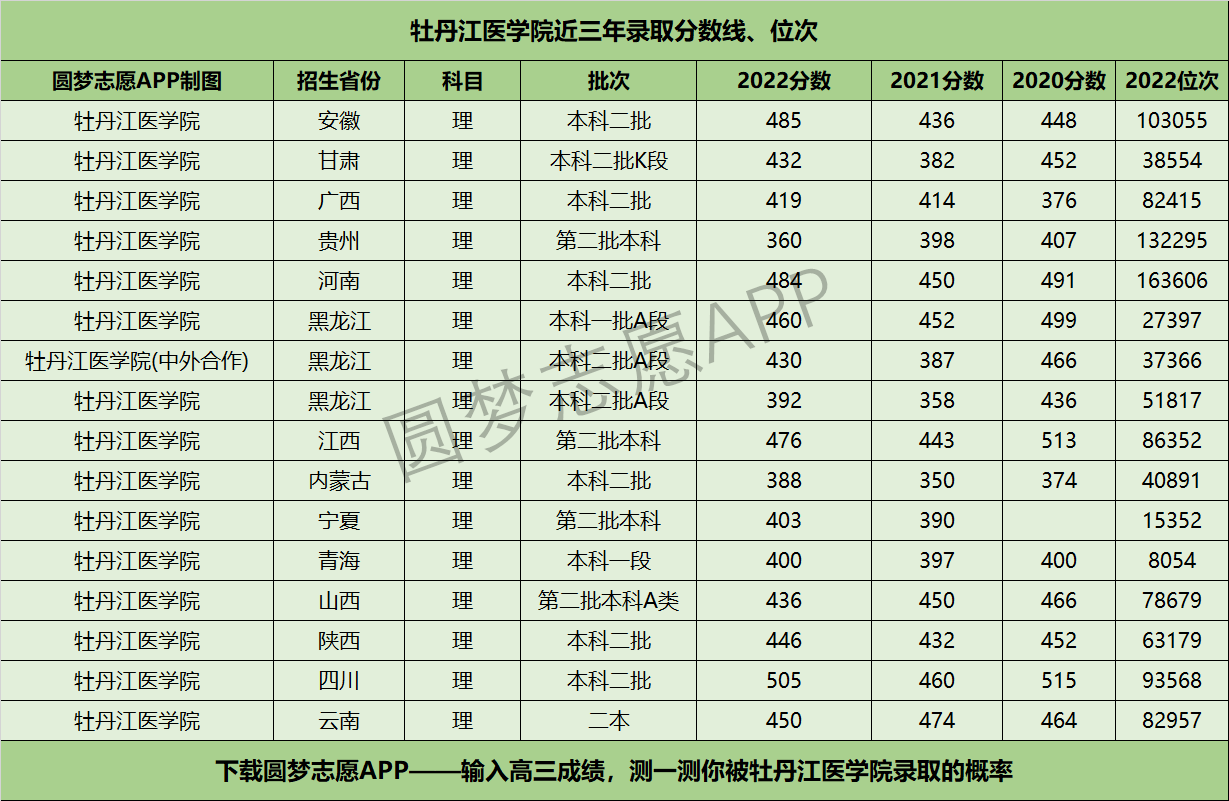 牡丹江医学院近三年录取分数线及位次多少？附2020-2022历年最低分排名