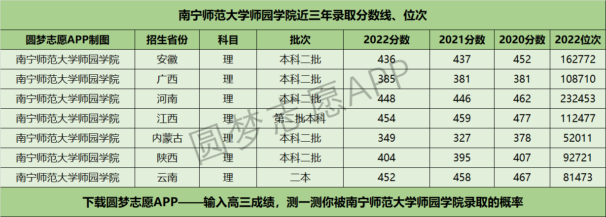 南宁师范大学师园学院近三年录取分数线及位次多少？附2020-2022历年最低分排名