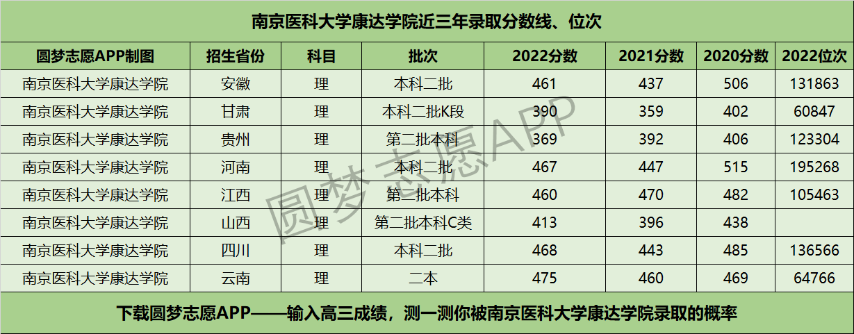 南京医科大学康达学院近三年录取分数线及位次多少？附2020-2022历年最低分排名