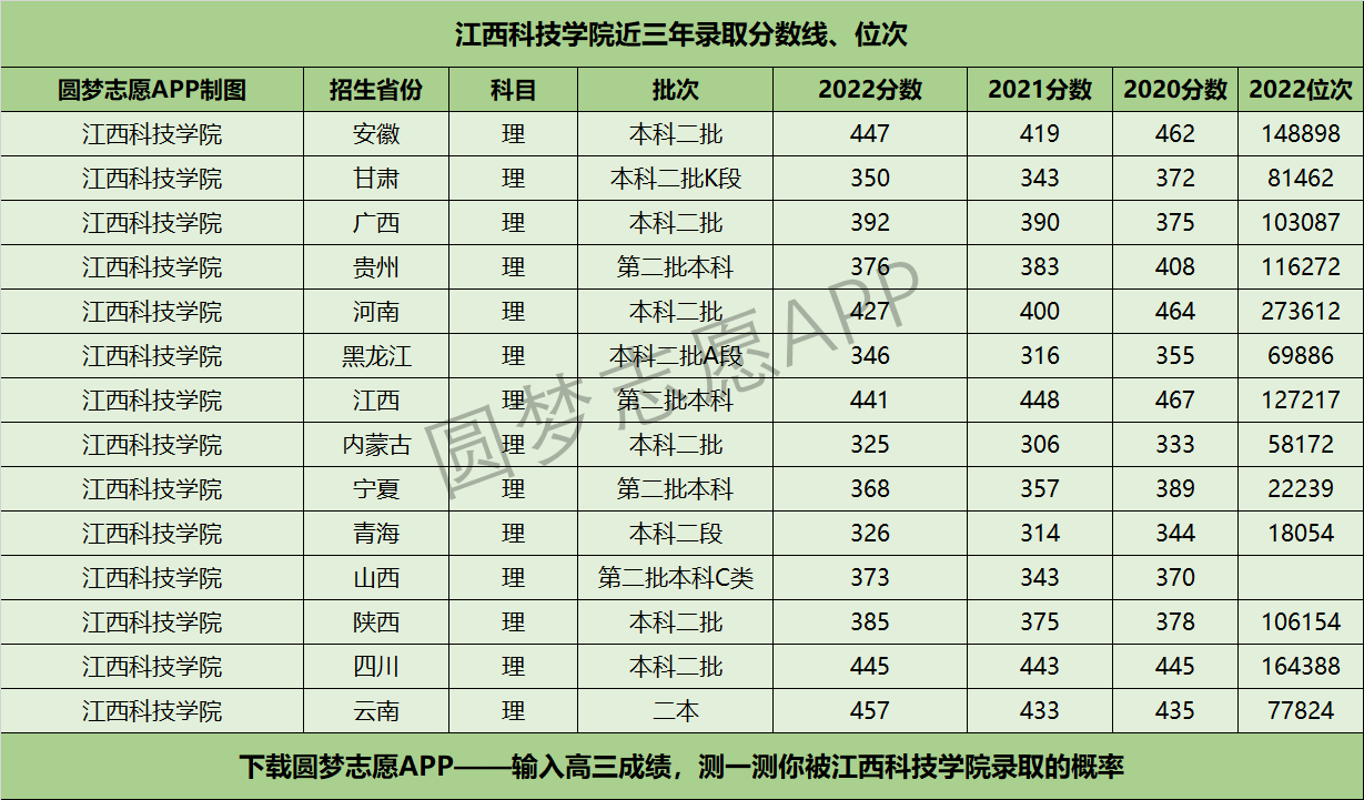 江西科技学院近三年录取分数线及位次多少？附2020-2022历年最低分排名
