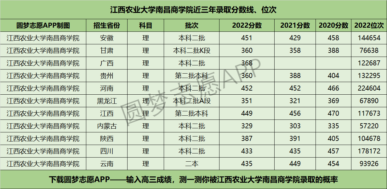 江西农业大学南昌商学院近三年录取分数线及位次多少？附2020-2022历年最低分排名