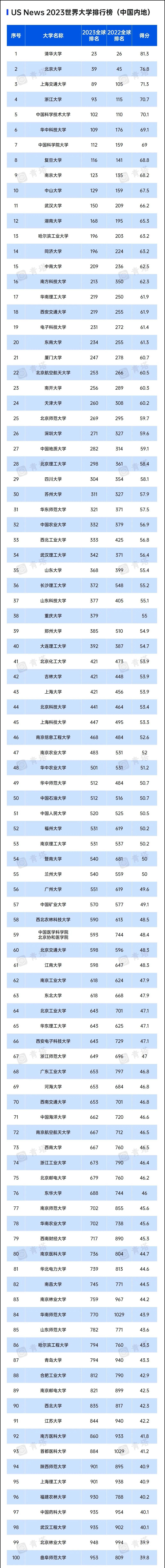 usnews中国大学排名2023完整版：世界排名前500的中国大学有哪些？