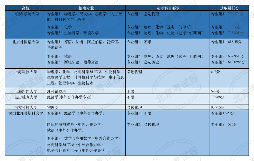 综合评价招生的学校有哪些大学专业？附各大学在北京的招生录取分数线