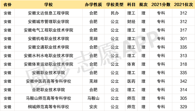 300分到350分的公办专科学校：300到350分能上什么公立大学（2022参考）