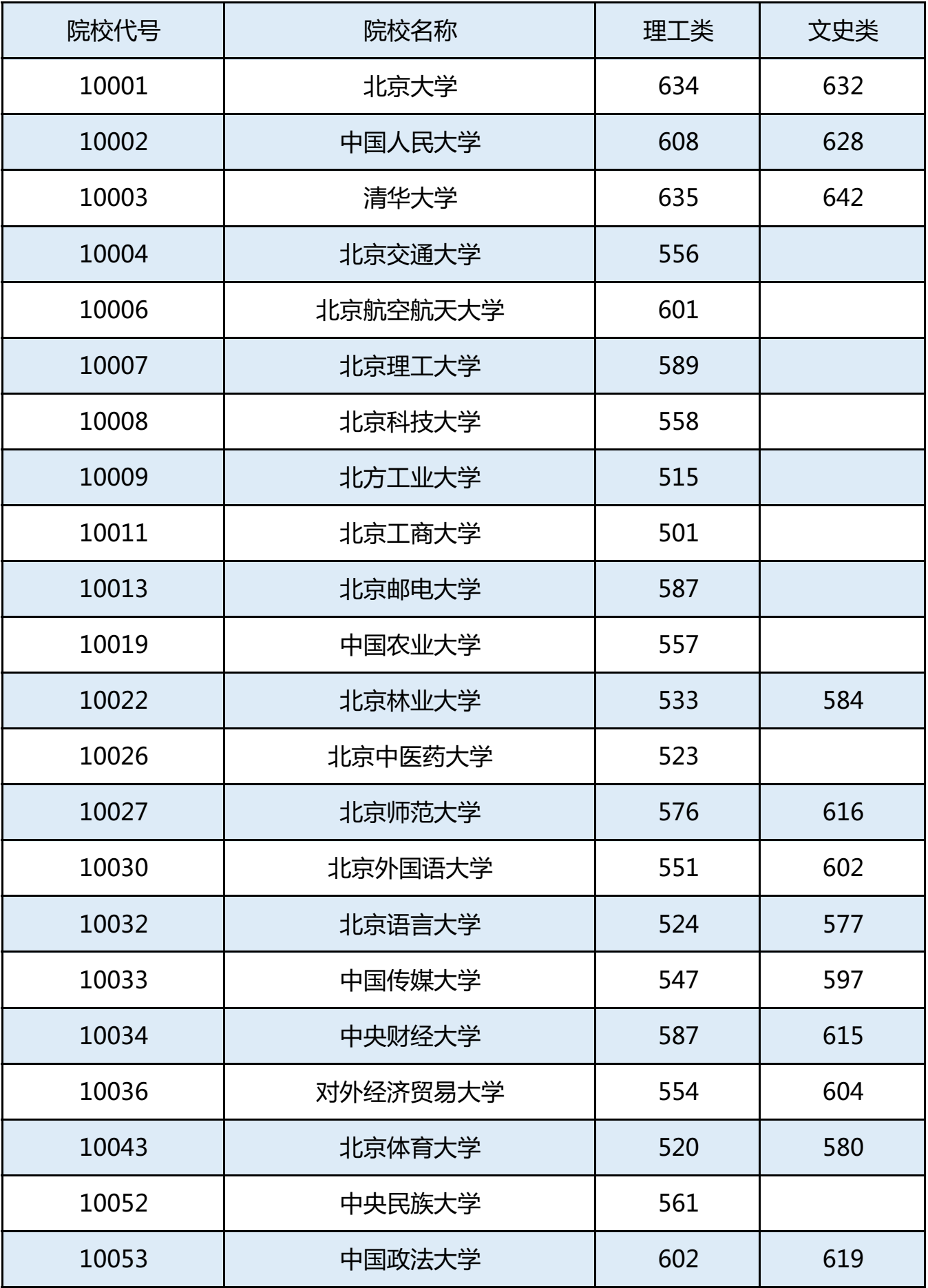 广西专项计划分数线2022年-2022广西专项计划投档分数线