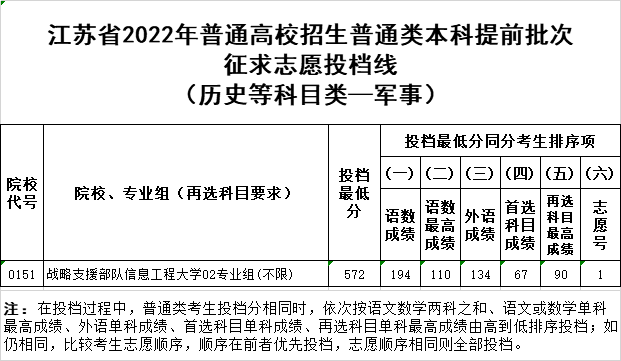 江苏提前批征集志愿分数线2022-江苏高考提前批征求志愿投档线