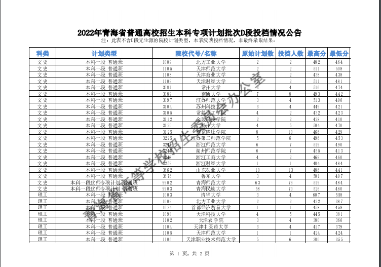 青海高校专项计划分数线2022-高校专项计划投档线