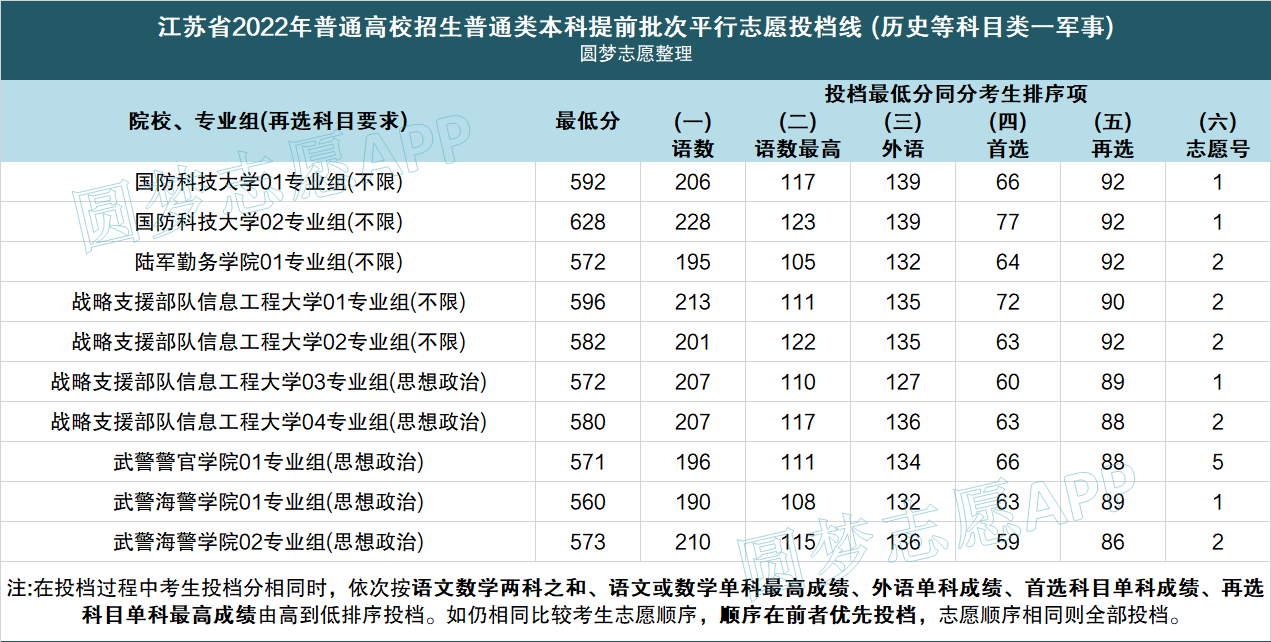 2022年各大学录取分数线一览表江苏-江苏高考各校录取分数及名次