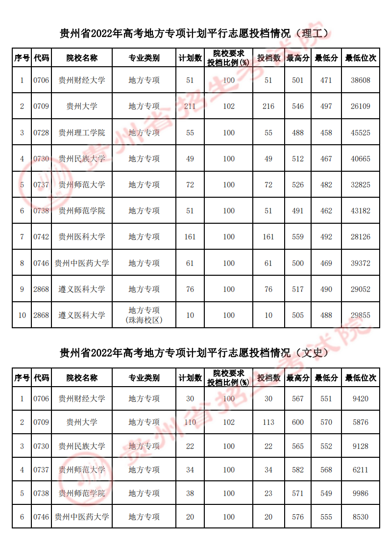 贵州省地方专项计划分数线2022-贵州地方专项投档线