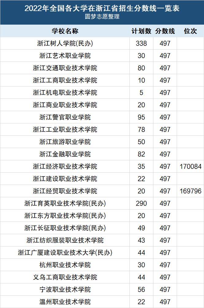 浙江最烂10所大学：浙江垃圾大学有哪些（附2022分数线）