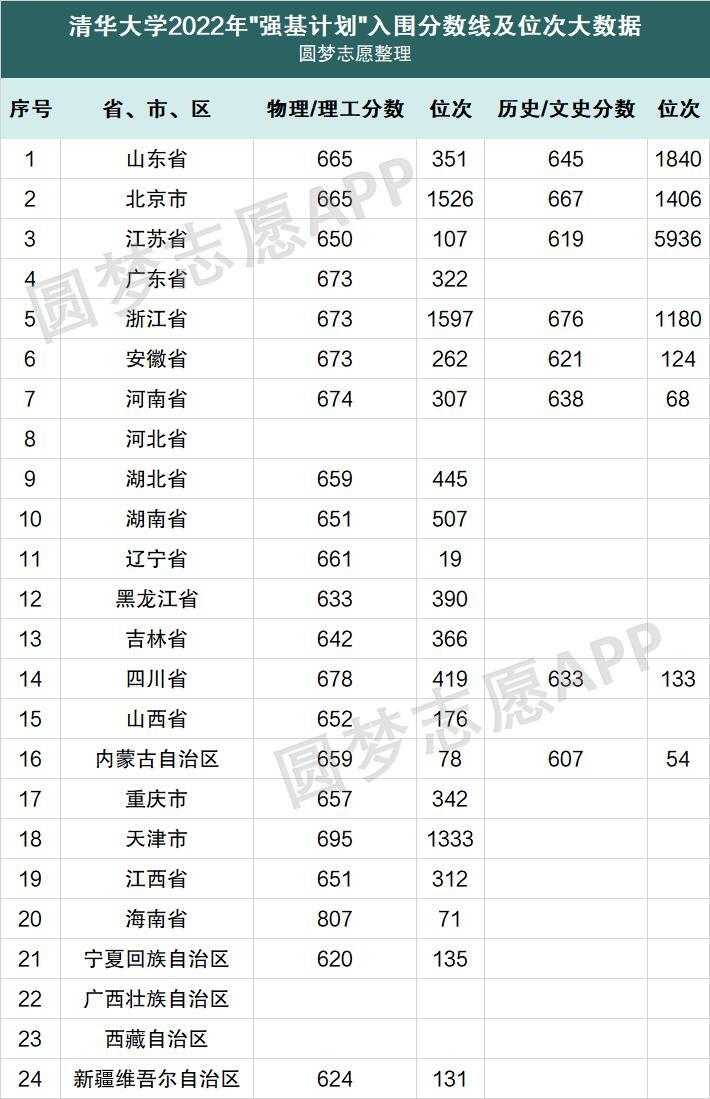 今年北大清华录取分数线是多少2022？清华北大要多少分才能考上（2022最新）