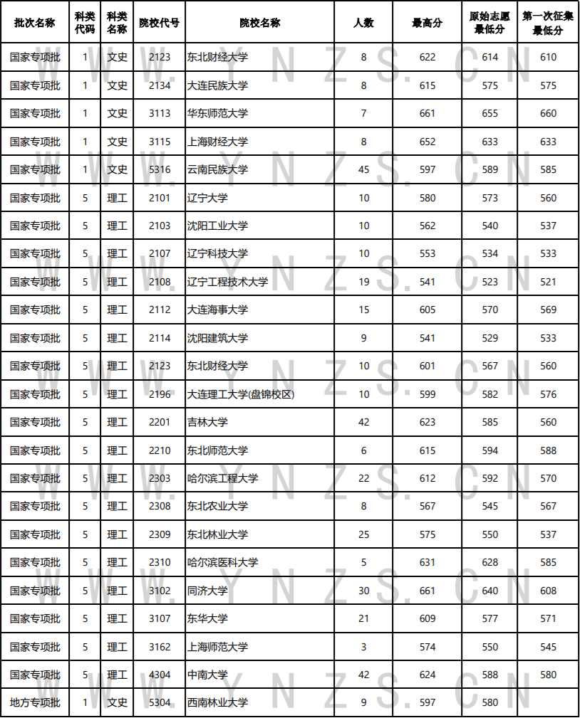 各大学2022年在云南录取分数线-云南一本院校录取分数线2022