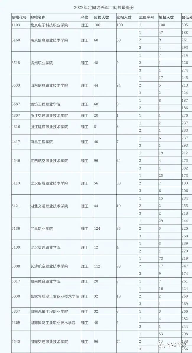 定向士官学校录取分数线2022：全国各省市汇总