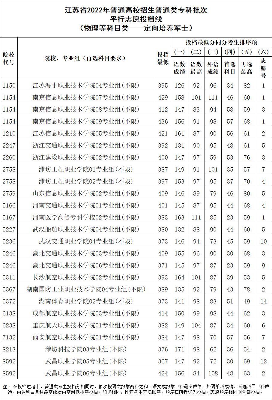 定向培养军士2022年分数线：2022定向军士分数线投档线（含文理科）