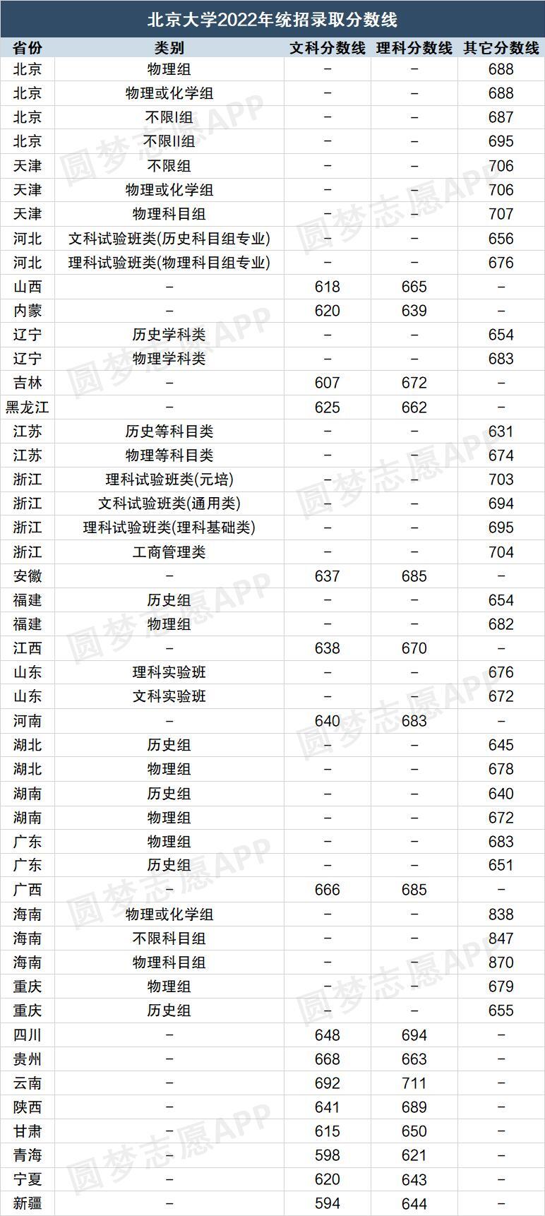 2022北京大学录取分数线一览表：2022北大各省市投档最低分汇总