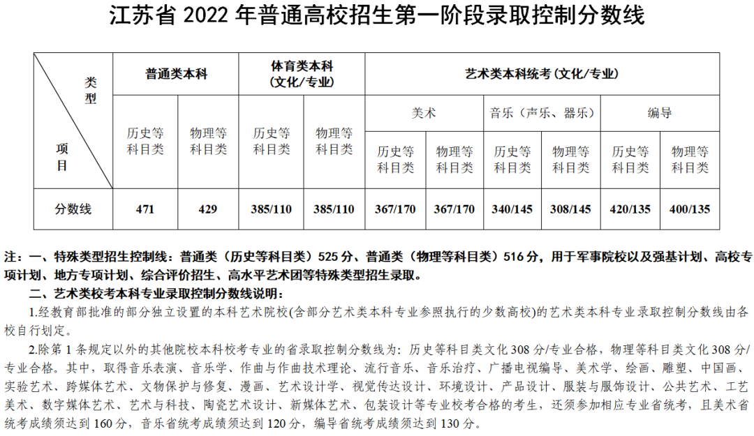 2022江苏高考录取分数线一览表：2022各大学江苏最低投档分数