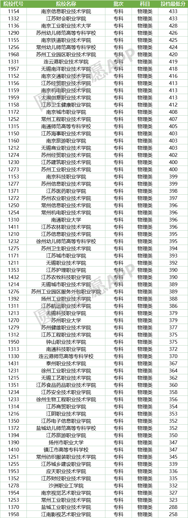 全国大专学校录取分数线！2022年全国专科大学录取分数表