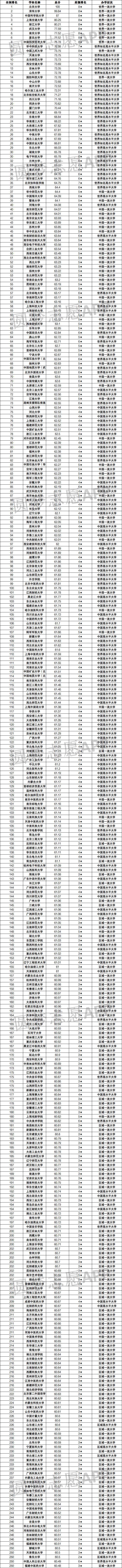 2022年全国大学排名表最新排名-中国大学排名完整版