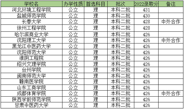 刚过二本分数线选哪些学校？压线就能报的公办大学名单