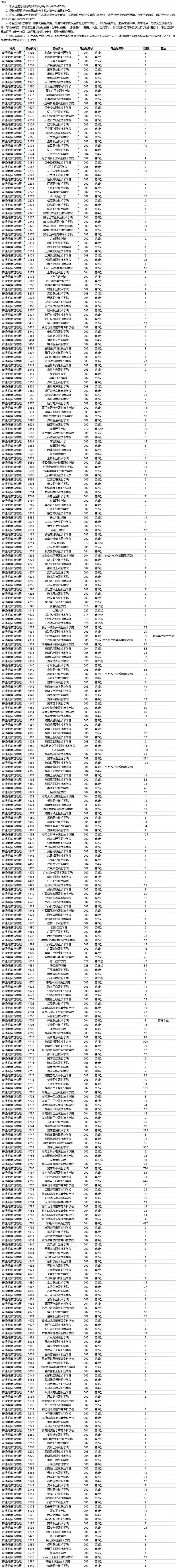 2022湖南征集志愿的院校名单专科：2022湖南专科补录的学校名单