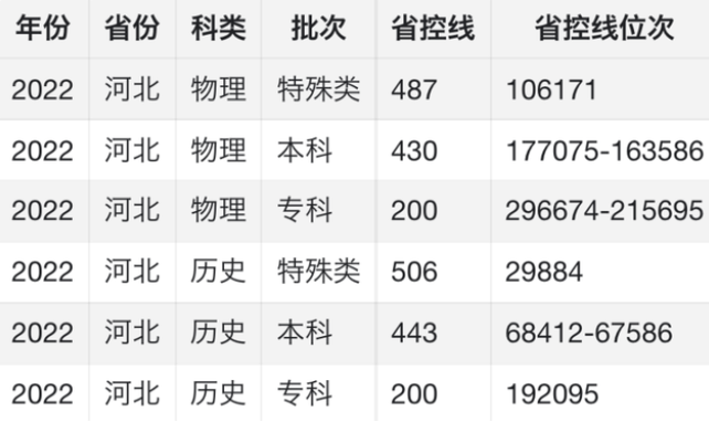 2022年河北高考滑档严重吗？河北2022年高考滑档人数本科专科？2023借鉴！