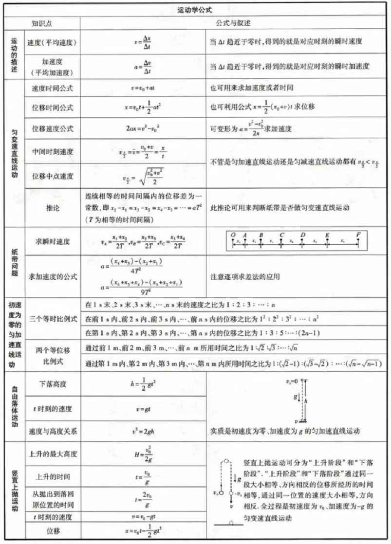 高中物理公式大全-高中物理公式大全完整版（2023高考复习必备）