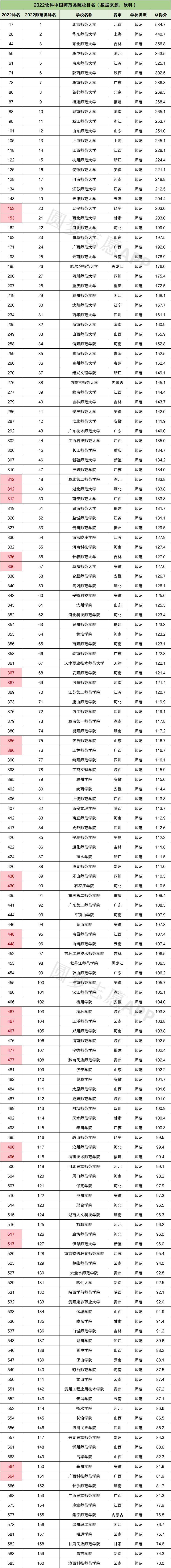 2022全国师范类大学排名-我国前50的师范大学录取分数线